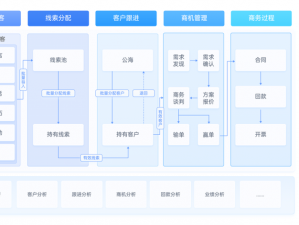 在线CRM【如何选择适合企业的在线 CRM 系统？】