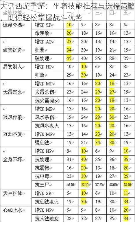 大话西游手游：坐骑技能推荐与选择策略，助你轻松掌握战斗优势