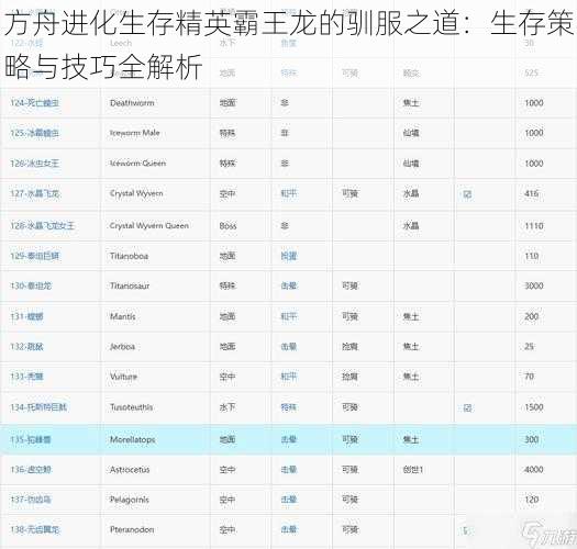 方舟进化生存精英霸王龙的驯服之道：生存策略与技巧全解析