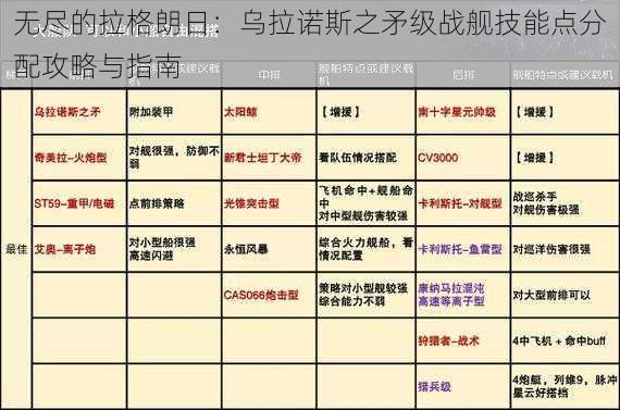 无尽的拉格朗日：乌拉诺斯之矛级战舰技能点分配攻略与指南