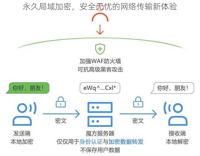 永久局域加密，安全无忧的网络传输新体验