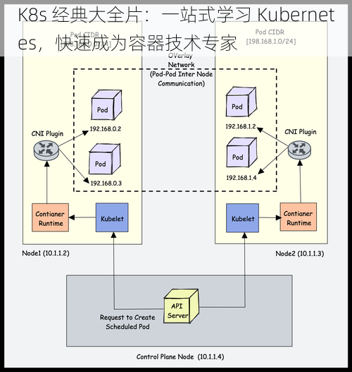 K8s 经典大全片：一站式学习 Kubernetes，快速成为容器技术专家