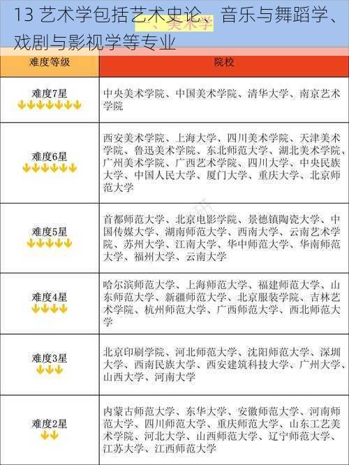 13 艺术学包括艺术史论、音乐与舞蹈学、戏剧与影视学等专业