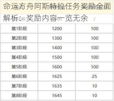 命运方舟阿斯特拉任务奖励全面解析：奖励内容一览无余