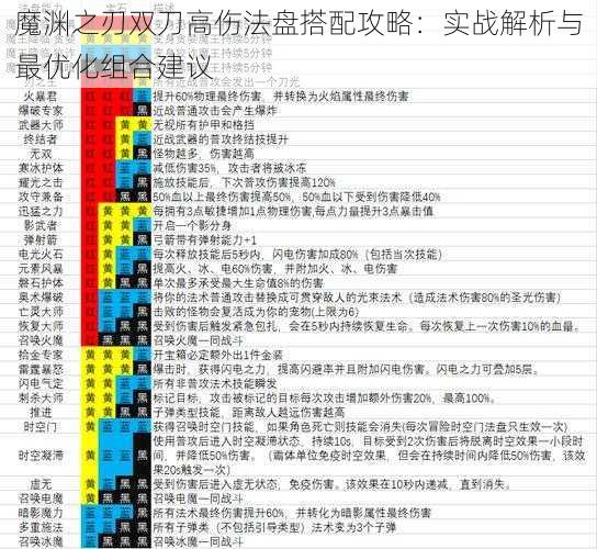 魔渊之刃双刀高伤法盘搭配攻略：实战解析与最优化组合建议