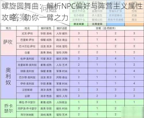 螺旋圆舞曲：解析NPC偏好与阵营主义属性攻略，助你一臂之力