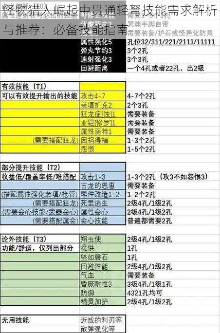 怪物猎人崛起中贯通轻弩技能需求解析与推荐：必备技能指南