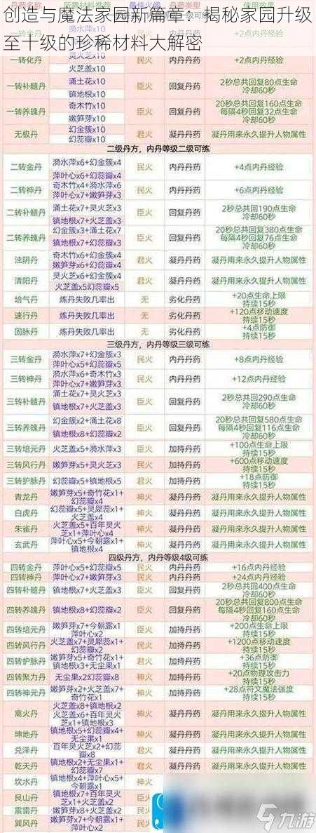 创造与魔法家园新篇章：揭秘家园升级至十级的珍稀材料大解密