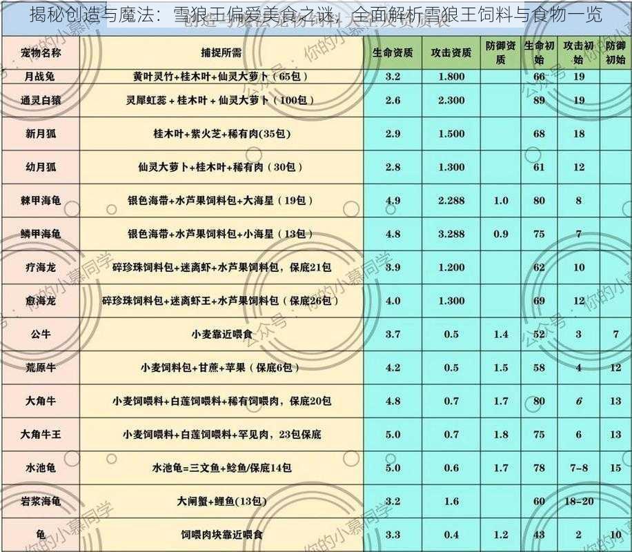 揭秘创造与魔法：雪狼王偏爱美食之谜，全面解析雪狼王饲料与食物一览