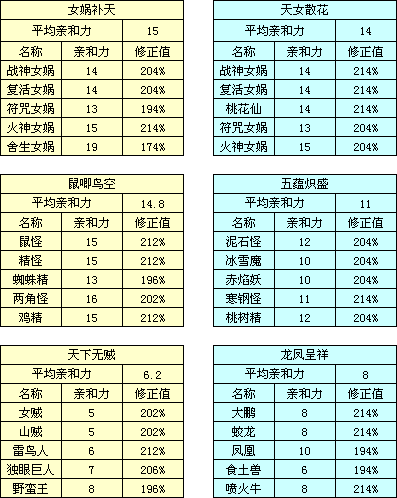 大话西游手游神灵变身卡全面解析：属性一览与特色技能揭秘