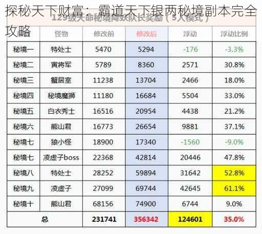 探秘天下财富：霸道天下银两秘境副本完全攻略