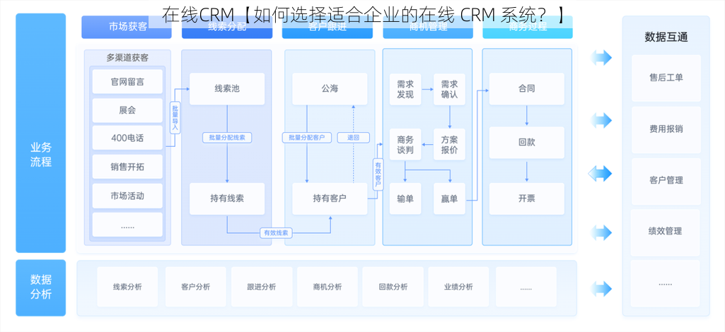 在线CRM【如何选择适合企业的在线 CRM 系统？】