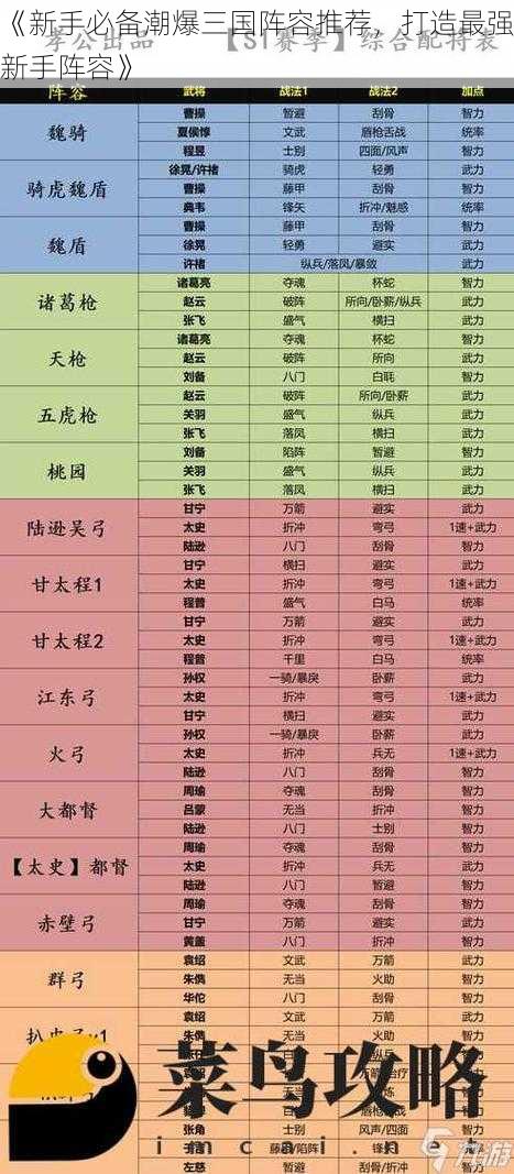 《新手必备潮爆三国阵容推荐，打造最强新手阵容》