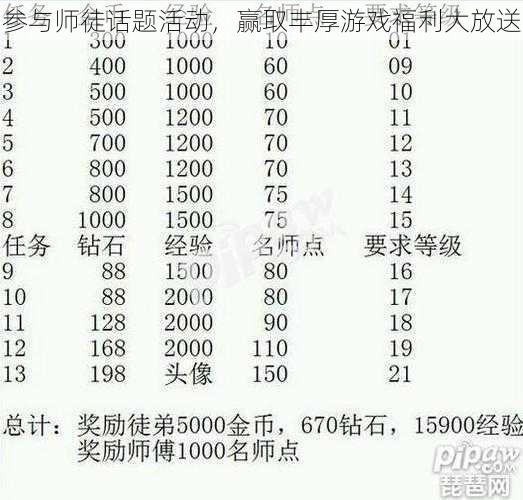 参与师徒话题活动，赢取丰厚游戏福利大放送