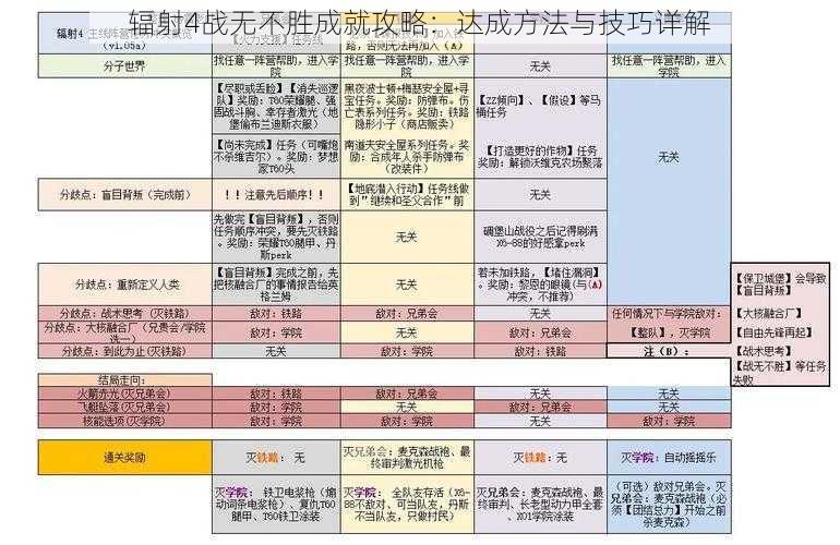 辐射4战无不胜成就攻略：达成方法与技巧详解