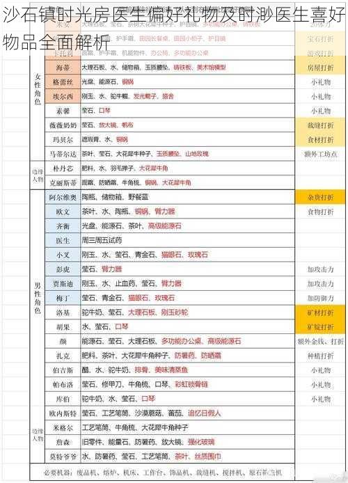 沙石镇时光房医生偏好礼物及时渺医生喜好物品全面解析