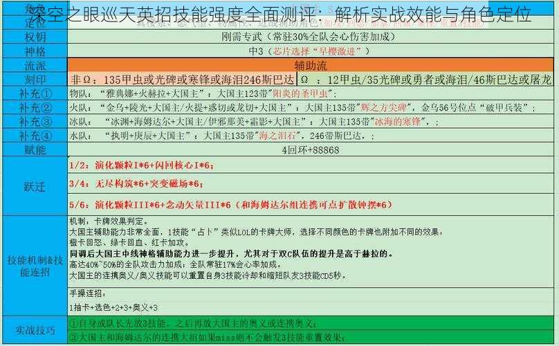 深空之眼巡天英招技能强度全面测评：解析实战效能与角色定位