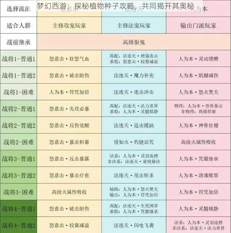 梦幻西游：探秘植物种子攻略，共同揭开其奥秘