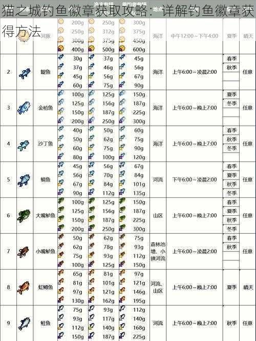 猫之城钓鱼徽章获取攻略：详解钓鱼徽章获得方法