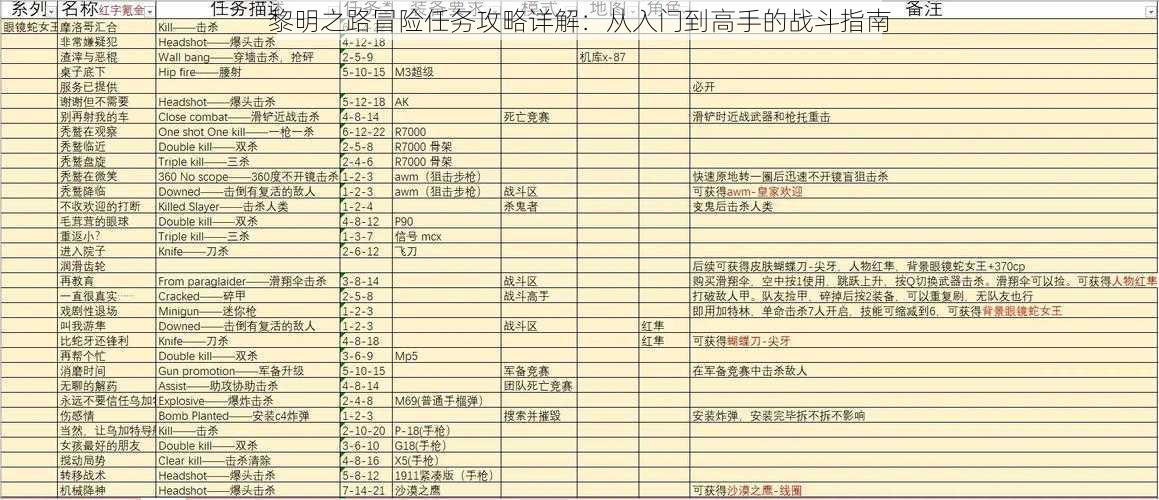 黎明之路冒险任务攻略详解：从入门到高手的战斗指南