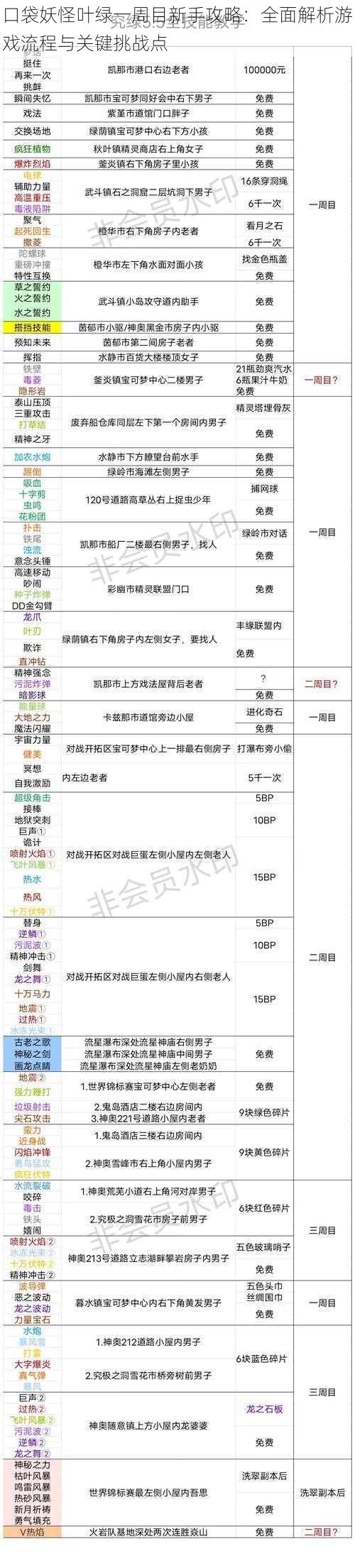 口袋妖怪叶绿一周目新手攻略：全面解析游戏流程与关键挑战点