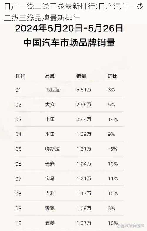 日产一线二线三线最新排行;日产汽车一线二线三线品牌最新排行