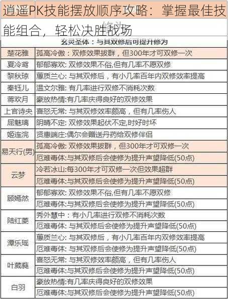 逍遥PK技能摆放顺序攻略：掌握最佳技能组合，轻松决胜战场