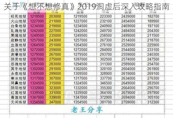 关于《想不想修真》2019洞虚后深入攻略指南