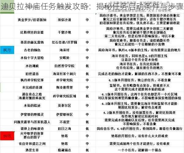 迪贝拉神庙任务触发攻略：揭秘任务启动条件与步骤