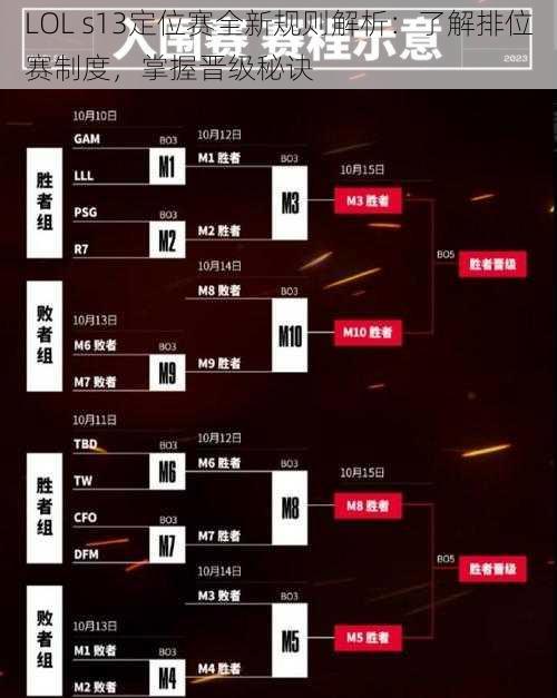 LOL s13定位赛全新规则解析：了解排位赛制度，掌握晋级秘诀