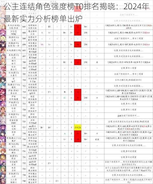 公主连结角色强度榜T0排名揭晓：2024年最新实力分析榜单出炉