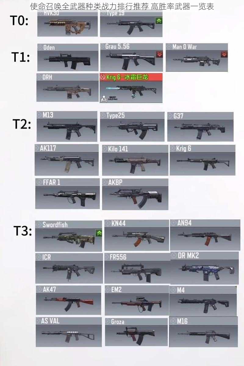 使命召唤全武器种类战力排行推荐 高胜率武器一览表